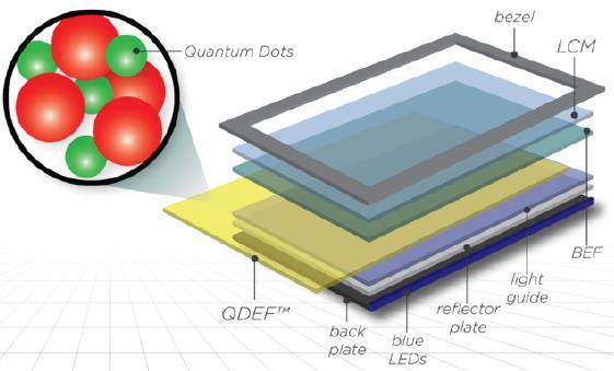 QDEF(Quantum Dot Enhancement Film) 필름타입방식, 기존 LCD 모듈공정과큰차이가없어 필름타입, 퀀텀닷을수지에 분산및 2 장의베리어필름으