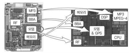 3. SoC (System on Chip) 기술 SoC (System on chip) 기술 (2/2) SoC 의장점 : SoB 보다전력소모,