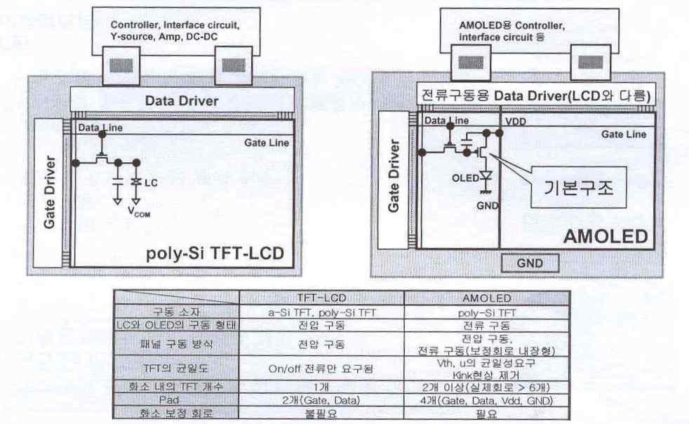 LTPS TFT-LCD 와