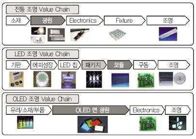 일함수제어된그래핀기반 의산업구조도 일함수제어된그래핀기반 조명산업의가치사슬(Value Chain) 은 LED 조 명과달리매우단순하며소재, 부품,
