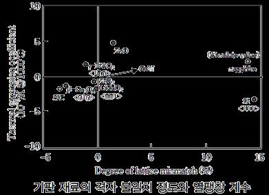 3-1. Substrate 대리기판 (substrate) 의종류및특성 - 고려사항 : 격자상수와열팽창계수 Physical properties of various substrate for epitaxial GaN growth.