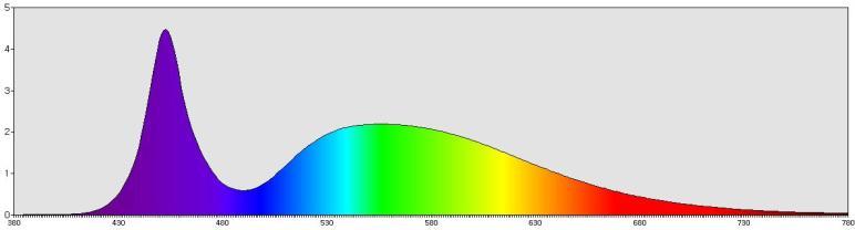 LED 조명의연색성개선 Hybrid PKG 사용
