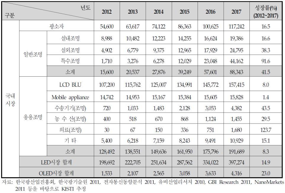 3%) 국내시장전망 : 38조원 @2017년 (CAGR