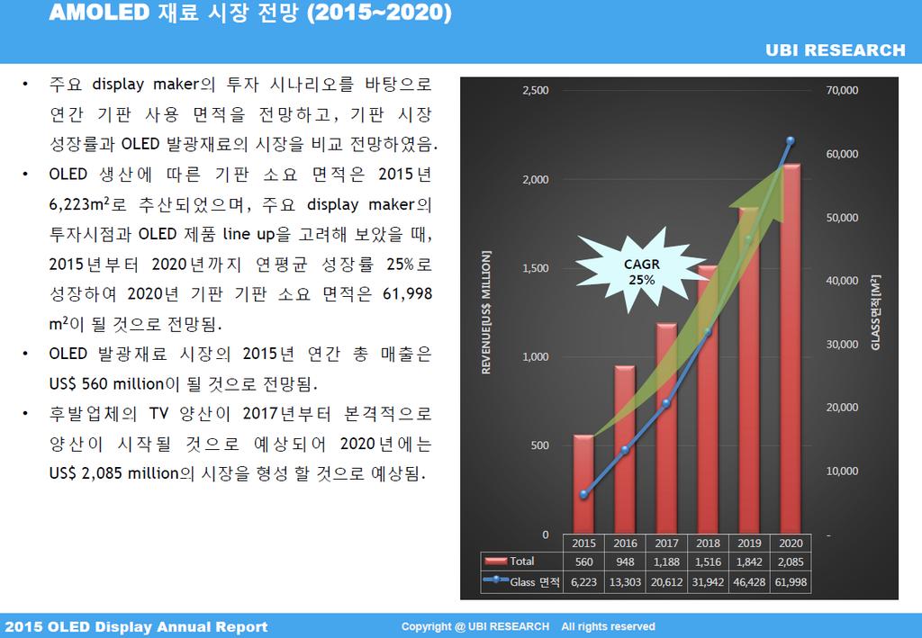 OLED 재료시장전망 OLED 재료시장전망 ( 단위 : 백억원 ) 10,900 13,600 17,400