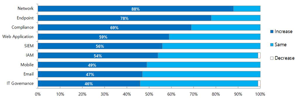 전략제품 현황분석 KOTRA에 따르면 글로벌 투자은행 Piper Jaffray의 2015 CIO Survey 에서 사이버보안 부문 이 기업의 IT투자의 최우선 과제라고 한 응답자가 전년도 59%보다 크게 증가한 75%로 조사 된 것으로 나타남 또한 사이버 보안 분야에서 네트워크 보안에 가장 많이 투자할