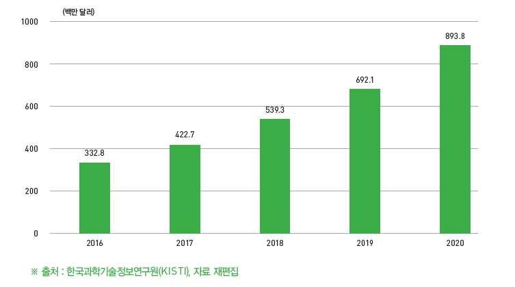 전략분야 현황분석 *출처 : 한국과학기술정보연구원(KISTI), 자료 재편집, SPRI 2016 [ 국내 빅데이터 시장 ] 2015년 기준 국내 빅데이터 시장규모는 2014년 대비 30% 성장한 2,632억 원