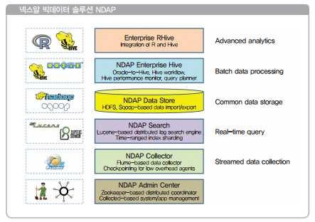 소프트웨어 스택 솔루션 제공함 [ BAAS 개념도 ] 하둡 솔루션 전문 업체인 넥스알은 KT에서 M&A하여 현재는 KT NexR이 된 기업이며 넥스알 빅데이터 분석 플랫폼(NDAP; NexR Data Analytic
