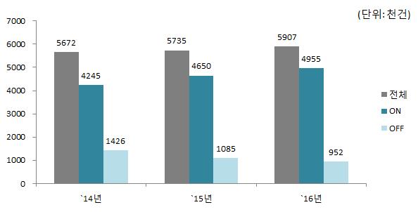 2) 연령별 * 성별온 / 오프라인상반기이용현황 16년상반기온라인이용횟수가가장많은집단은 40대초반의남성 (83.6%) 과 30대초반의여성 (88.1%) 이며, 오프라인이용이가장많은집단은 60대이상의남성 (24.7%) 과여성 (26.