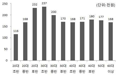 Ⅲ-1-2] 전체연령별이용회원수 [ 그림 Ⅲ-1-3]