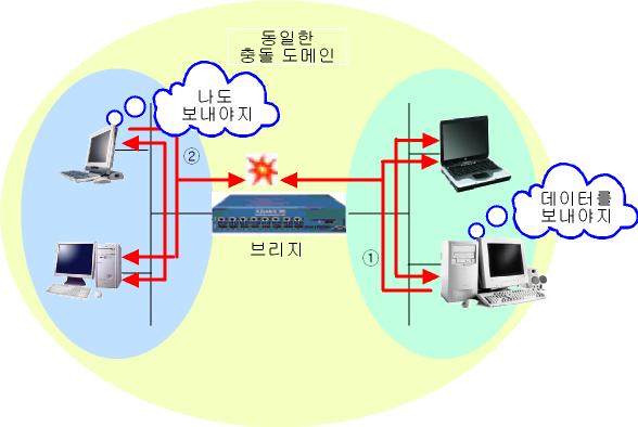 2.4 네트워크 (6/15) 브리지 브리지 브리지 라우터 (Router) 동일핚네트워크프로토콜을사용하는네트워크세그먼트들을연결하는장비 네트워크주소 (IP 주소 ) 를기반으로목적지까지의경로선택
