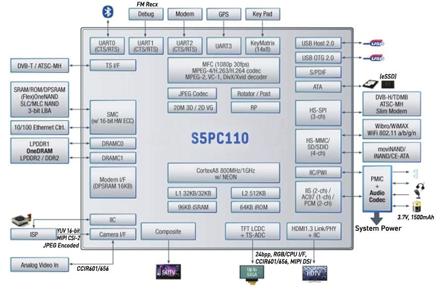 < 그림 2> 삼성전자스마트폰어플리케이션프로세서 S5PC110 블록다이어그램 어폭넓게양산되고있다. < 그림 2> 의내용을바탕으로하여스마트폰어플리케이션프로세서에서중요한기능몇가지를대략아래와같이기술해보았다.
