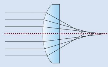 렌즈의중심부와주변부에서맺는초점의위치가달라지는구면수차 ( 초점오류 )