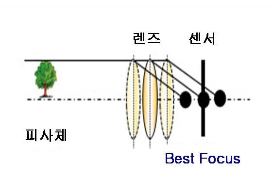 과거 3~4 년전 8MP 가가장고화소인시절엔 1MP 이상으로화소수가증가하면기존 VCM 방식으론구현이불가능하다는우려가있었으나최근 13MP, 16MP 카메라에적용되는 AFA 는여전히 VCM 방식으로생산되고있다.