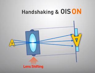 OIS액추에이터 (Optical Image Stablizer, 손떨림보정 ) 는사용자의손떨림을감지, 렌즈를떨림의반대방향으로이동시켜렌즈의위치를바로잡아준다. 즉, 이미지가흔들려번지게되는것을방지하는역할을한다. 213년 LG전자의 G2 에처음 OIS가도입된후다음해애플 아이폰 6+, 삼성전자 갤럭시노트 4 에순차적으로 OIS 기능이채용되기시작했다.