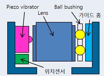 Analyst 금가람 2-3771-8547 액추에이터 3가지방식 1)VCM 2) 엔코더 3) 피에조 액추에이터는크게 1)VCM(Voice Coil Motor), 2) 엔코더 (Encoder), 3) 피에조 (Piezo) 로구분된다. VCM방식과엔코더방식모두 Coil에전류를인가해코일 / 마그넷간의전자기력에의해렌즈를구동한다.