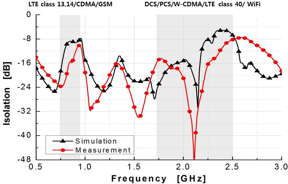 (a) LTE class 13, 14/ CDMA/ GSM 미만으로 시뮬레이션과 유사한 양호한 결과를 보이고 있다.