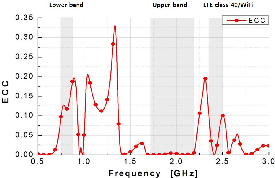 ECC는 MIMO 안테나에서 각 안테 나에 도달하는 RF 신호의 전파경로에 대한 영향을 알 수 있는 지표이다. ECC의 계수가 0.