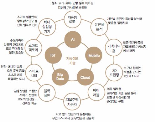 < 그림 3> 지능정보기술과타산업 기술의융합예시 자료 :