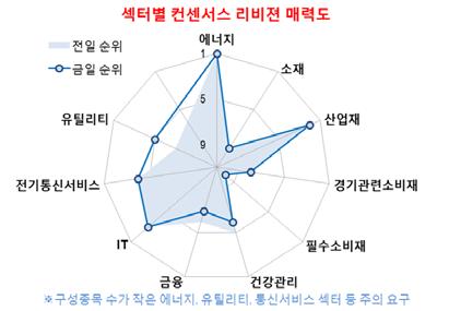 * 차트의 X 축은 3 개월간동일 4 개구간의 EPS revisions 를의미, Y 축은 3 개월간동일 4 개구간의주가퍼포먼스를의미 * 가로 Bar Chart 의수급강도는주체별 3 개월수급추이중최근 5 일간의가중평균 ( 최근값에순차적큰비중 ) 순매수의 Z-Scoring 값.