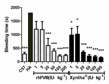 200IU/kg -1 용량의 PGA40 과오리지널 Xyntha 를주입한경우 HA 생쥐의 출혈량과출혈시간약효지표는모두정상 C57