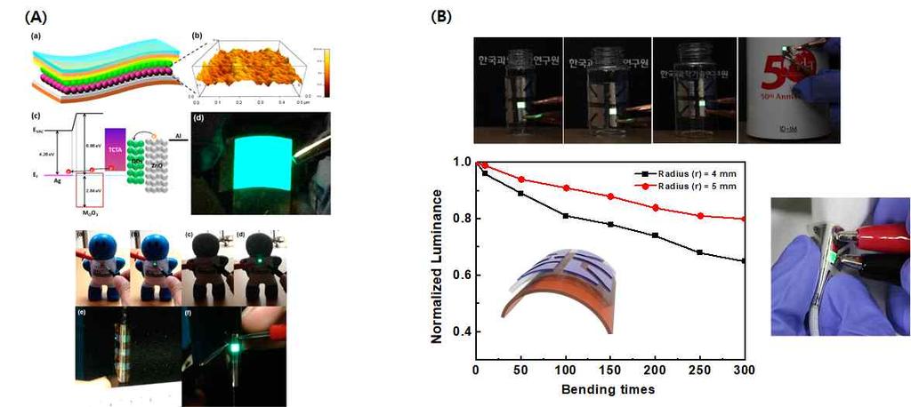 양자점 LED [ 웨어러블디스플레이응용이가능한 ultra-flexible 양자점 LED ] 출처 : (A) ACS Nano. 8, 8224 (2014), (B) J. Mater. Chem.