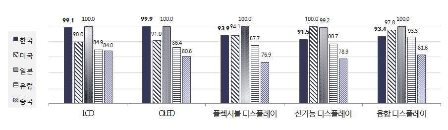 디스플레이 2017 년도상대기술수준 ( 최고수준 : 100%) 주요국 한국 미국 LCD OLED 플렉시블 디스플레이 신기능 디스플레이 융합 디스플레이 13 15 17 13 15 17 13 15 17 13 15 17 13 15 17 92. 6 84. 4 93. 5 84. 9 99. 1 90. 0 95. 2 89. 3 98. 9 86. 4 99. 9 91.