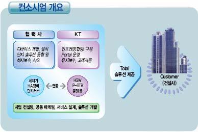 Ⅱ KT 홈네트워크사업경과 2.