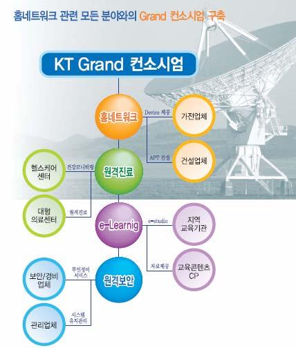 Ⅱ KT 홈네트워크사업경과 3.