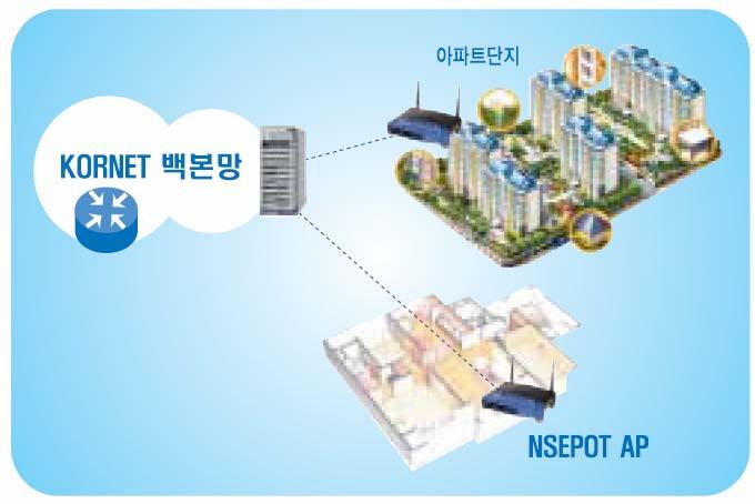 NESPOT ( 무선랜인프라 ) 가정내에서무선기반초고속인터넷제공 공항, 학교,