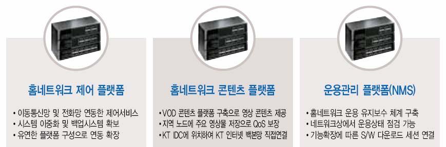 Ⅴ KT 홈네트워크운영 / 관리계획 1.