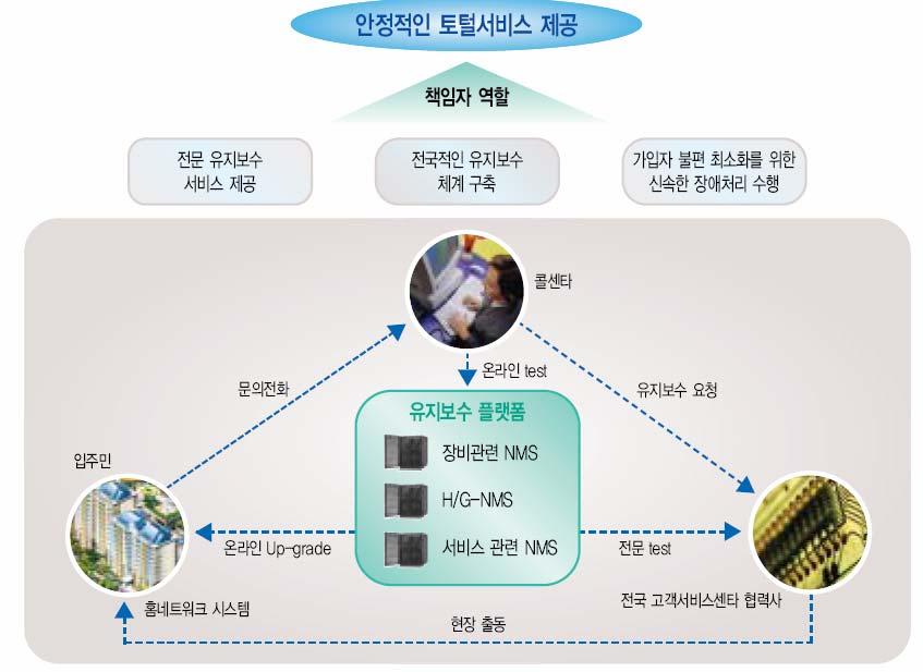 Ⅴ KT 홈네트워크운영 / 관리계획 2.