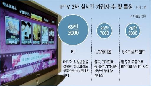 1. IPTV _ 사업자현황 사업자들간가입자확보를위한치열한경쟁체제돌입 업체별서비스특징및향후전략 특징 : 위성방송과결합한하이브리드상품인기,