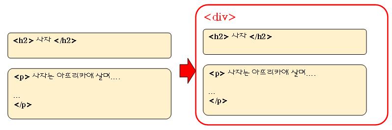 <div> <div> 은 divide 의약자로서페이지를논리적인섹션으로분리하는데사용되는태그 <div