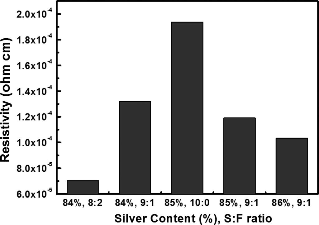 666 임호선 최학렬 김범준 박성대 Figure 6. Resistance of conductive pastes as a function of loding contents and sphere to flake ratio of silver particles. 88 wt% 를함유한페이스트와유사한값을보였다.