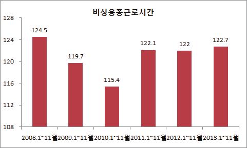 2013년 1~11 월산업별임금은협회 단체및기타개인서비스업을제외한전산업에서증가 - 특히근로시간상승효과가반영된건설업 (6.