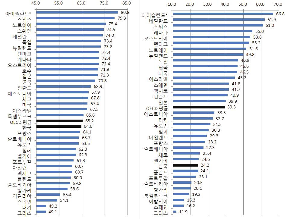 매월고용동향분석 - 일본은 2013 년 12 월기준양호한고용률 ( 전체 72.4%, 청년 40.1%), 청년실업률은 2013 년 4 분기기준 6.4% 로글로벌금융위기발생이전수준임.
