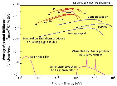 [6,7,9] 특히포항방사광가속기로부터만들어지는방사광은편광빛으로서재래식광원보다수천만배이상밝고, 원하는크기로집속이가능하며, 원적외선으로부터경 X-선에이르기까지광범위한파장범 위의고성능빛이기때문에 21세기모든첨단과학기술연구를가능케한다.