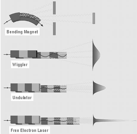 그림 1. 전형적인 X- 선광원과방사광가속기광원의세기비교.