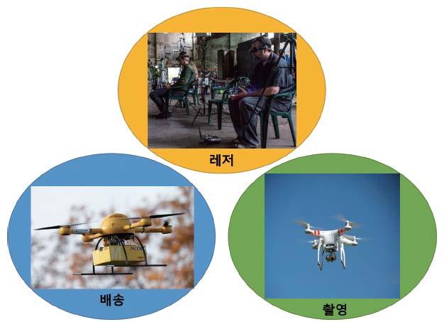 드론 (Drone) 드론은군사적목적으로시작하였지만현재는오픈소스드론의영향으로방송촬영, 통신중계, 농업, 정찰, 배송, 레저등의산업및민간분야로시장을급속도로넓혀나가고있음.