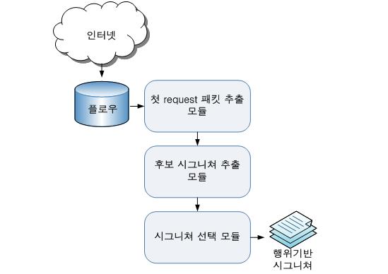표 1. 행위기반시그니쳐속성및설명 속성 설명 A T I 해당시그니쳐로분석된트래픽의응용이름 엔트리적용방법 Seq(Sequence), Set(Set) 모든엔트리가트래픽에적용되는기간 (ms) ip CIDR 표기법의목적지 IP E port prot payload Src(Ex) 목적지포트번호 전송계층프로토콜 TCP, UDP 첫 N 바이트페이로드 HTTP : 10