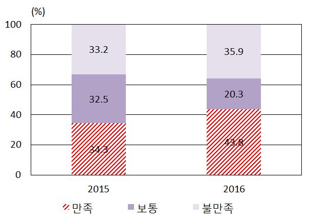 2017-10 한국은행제주본부 < 그림 2-10> 도민의주차공간에대한만족도 (