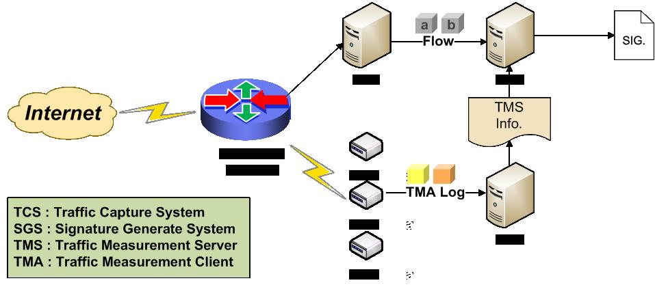 4. TCP 의이상동작개선방법론 본논문에서성능평가에사용하는통계적특징기반시그니쳐추출시스템은 ( 그림 1) 과같은환경하에동작한다.