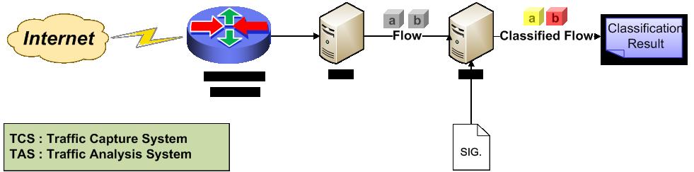 트래픽분석시스템구성도 ( 그림 3) 은 TCP 세션의이상동작을개선하는알고리즘의순서도이다. 해당알고리즘은 TCS(Traffic Capture System) 에서패킷을포함한플로우를생성할때적용되는것이다. 패킷하나가자신이속한플로우에저장될때까지의흐름이다.