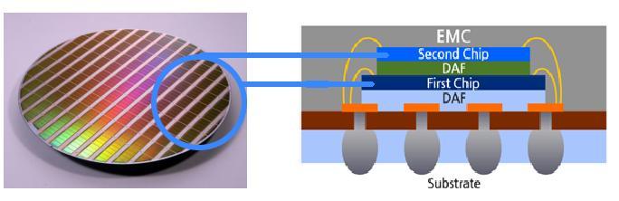 아래그림처럼웨이퍼 (wafer) 한장에는동일한전기회로가인쇄된반도체칩 (chip) 이수백개에서수천개가들어있다. 이런반도체칩 (First Chip, Second Chip) 은접착제역할을하는 DAF를이용하여 Substrate(Lead-frame, PCB) 에쌓여올려지고, 금선 (Gold Wire) 은이를전기적으로연결해준다.