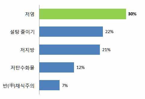 매장에서구매를원하는식료품설문결과 한국소비자의식습관설문결과 자료 :