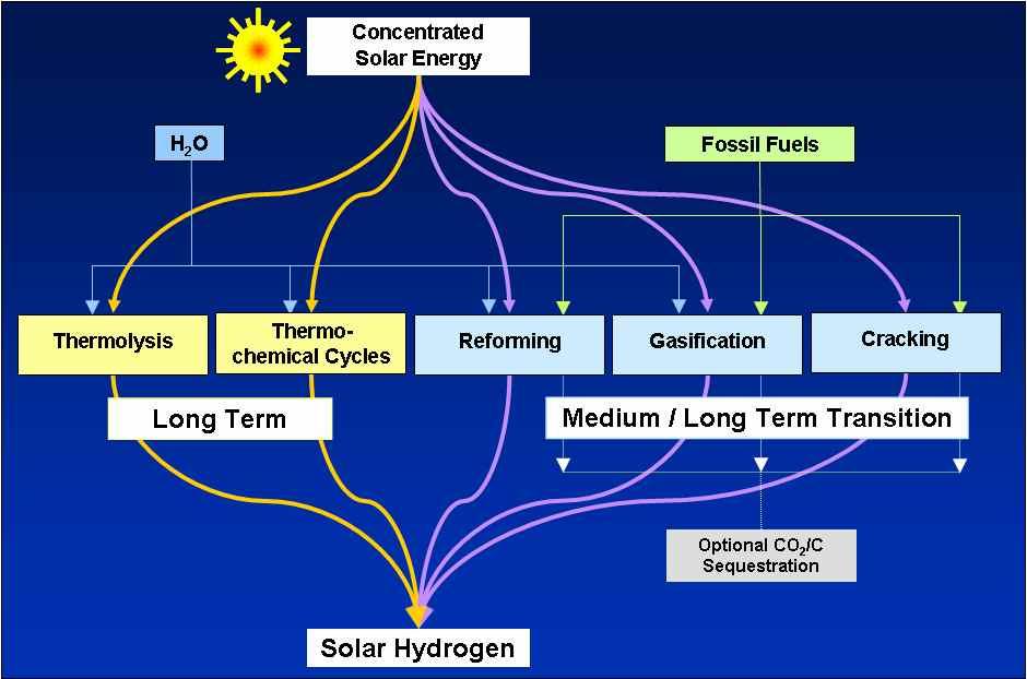 태양열화학반응에의한태양연료 / 수소 (Solar