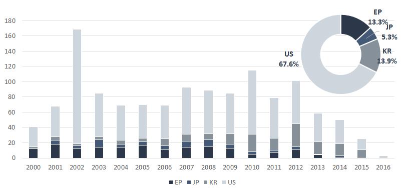 WEF Nexus 관련특허출원건수중미국이가장큰비중을차지하고있으며한국을제외한국가들은출원건수가정체중인것으로나타남 미국 (67.6%) 에이어한국 (13.9%), 유럽 (13.3%), 일본 (5.3%) 순으로높은비중을차지하고있음 [ 그림 3.
