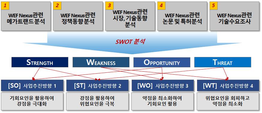 2 절. 사업의구조 사업추진방향설정 WEF Nexus 사업추진방향설정을위해내외부환경분석을통한강점, 약점, 기회, 위협요인을분석및 SWOT분석을수행함 SO 전략은기회요인을활용하여강점을극대화하는전략이며, ST 전략은강점을활용하여위협요인을극복하는전략임 WO전략은약점을최소화하여기회요인을활용하는전략이며, WT 전략은위협요인을회피하면서약점을최소화하는전략임 WEF