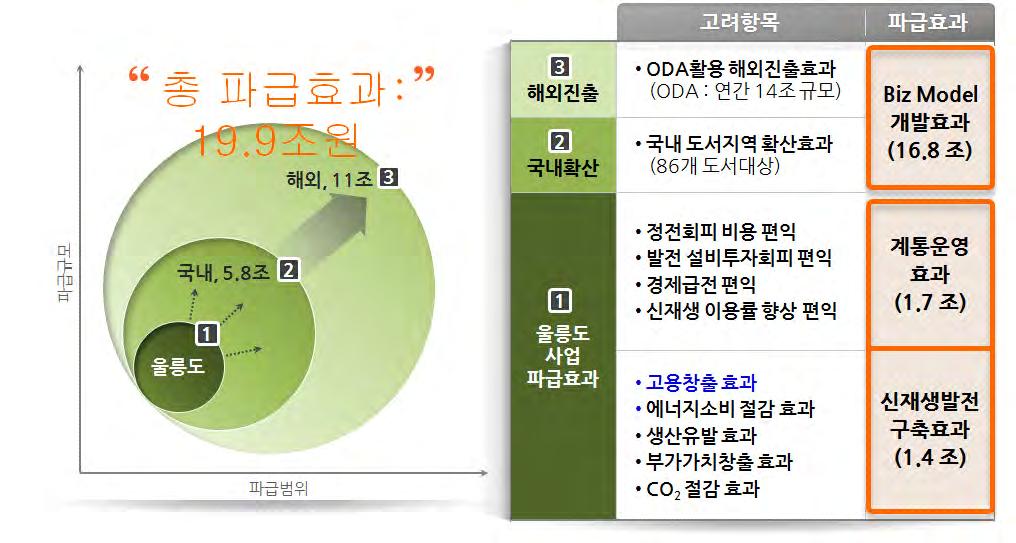한국형물, 에너지, 식량자립섬 (WEF3.