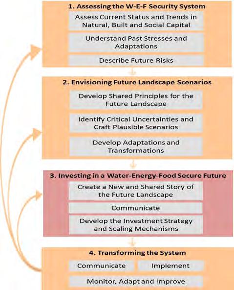 - (Stage 3) 미래 WEF를위한투자 ( 미래시나리오작성및정보공유, 계획수행을위한투자전략수립 ) - (Stage 4) WEF 시스템변화 (